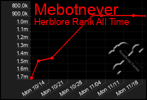 Total Graph of Mebotnever