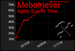 Total Graph of Mebotnever