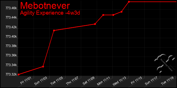 Last 31 Days Graph of Mebotnever