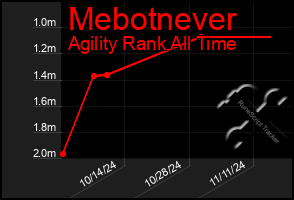 Total Graph of Mebotnever