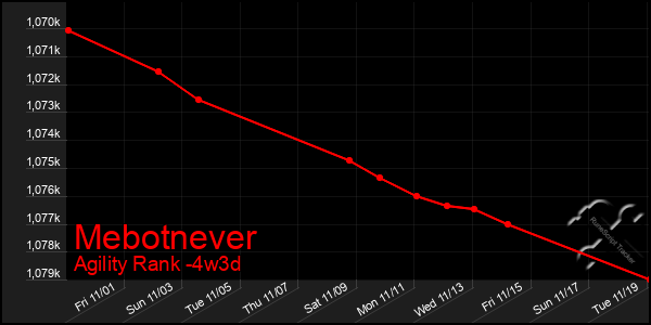 Last 31 Days Graph of Mebotnever