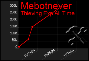 Total Graph of Mebotnever