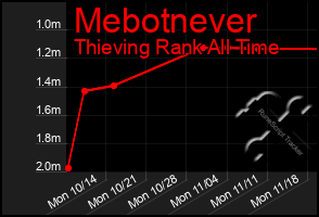 Total Graph of Mebotnever