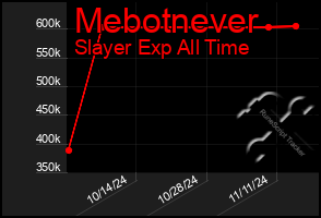 Total Graph of Mebotnever