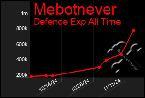 Total Graph of Mebotnever