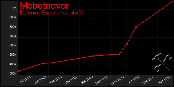 Last 31 Days Graph of Mebotnever