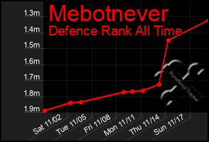 Total Graph of Mebotnever