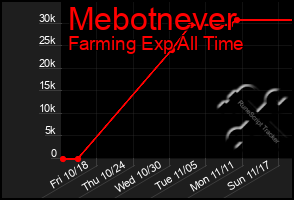 Total Graph of Mebotnever