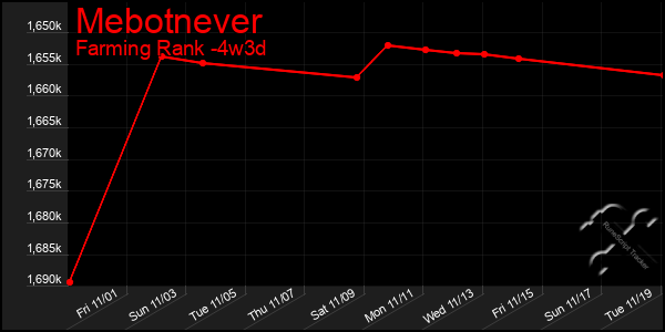 Last 31 Days Graph of Mebotnever