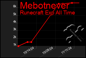 Total Graph of Mebotnever