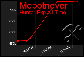 Total Graph of Mebotnever