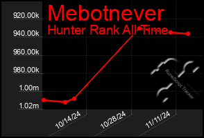 Total Graph of Mebotnever