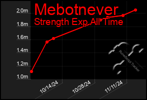 Total Graph of Mebotnever