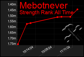 Total Graph of Mebotnever