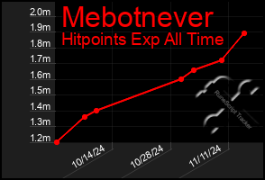 Total Graph of Mebotnever