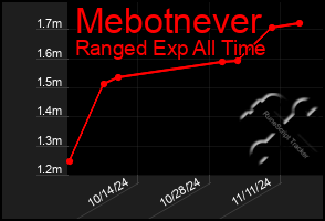 Total Graph of Mebotnever