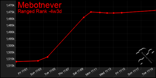 Last 31 Days Graph of Mebotnever