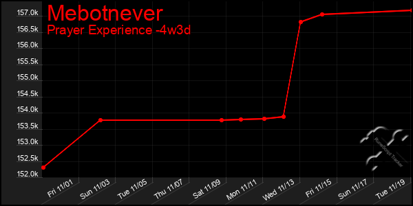 Last 31 Days Graph of Mebotnever