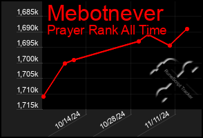 Total Graph of Mebotnever