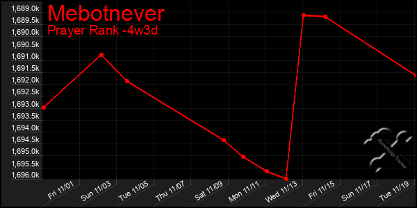 Last 31 Days Graph of Mebotnever