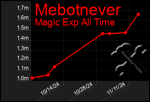 Total Graph of Mebotnever