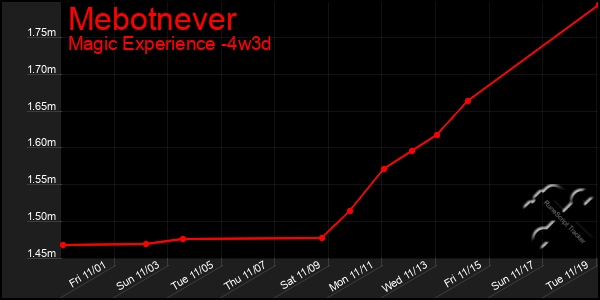 Last 31 Days Graph of Mebotnever