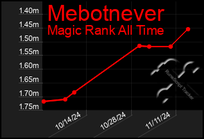 Total Graph of Mebotnever