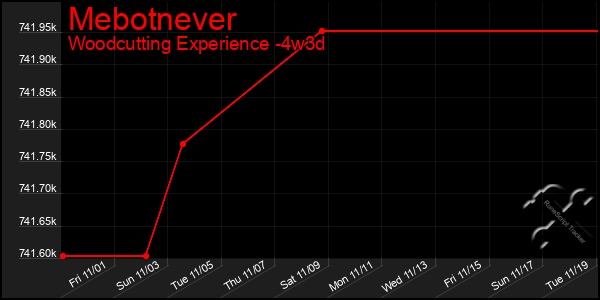 Last 31 Days Graph of Mebotnever