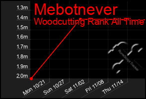 Total Graph of Mebotnever