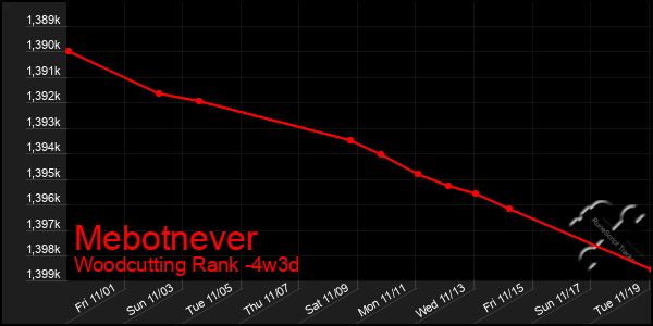 Last 31 Days Graph of Mebotnever