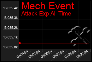 Total Graph of Mech Event