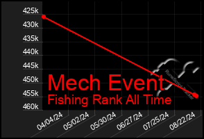 Total Graph of Mech Event