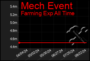 Total Graph of Mech Event