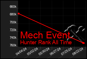 Total Graph of Mech Event