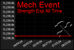 Total Graph of Mech Event