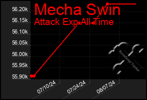 Total Graph of Mecha Swin