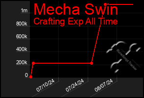 Total Graph of Mecha Swin