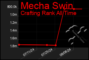 Total Graph of Mecha Swin