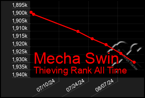 Total Graph of Mecha Swin