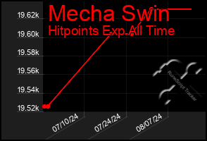 Total Graph of Mecha Swin