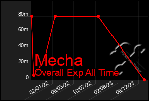 Total Graph of Mecha