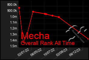 Total Graph of Mecha