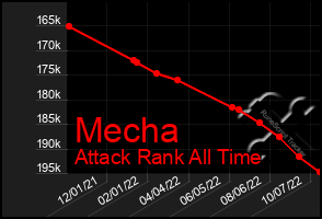 Total Graph of Mecha