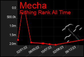 Total Graph of Mecha