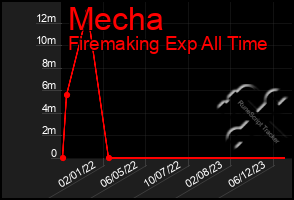 Total Graph of Mecha