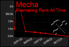 Total Graph of Mecha