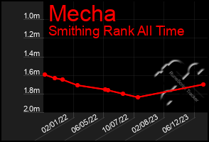 Total Graph of Mecha