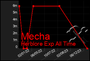 Total Graph of Mecha