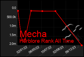 Total Graph of Mecha