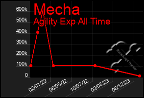 Total Graph of Mecha